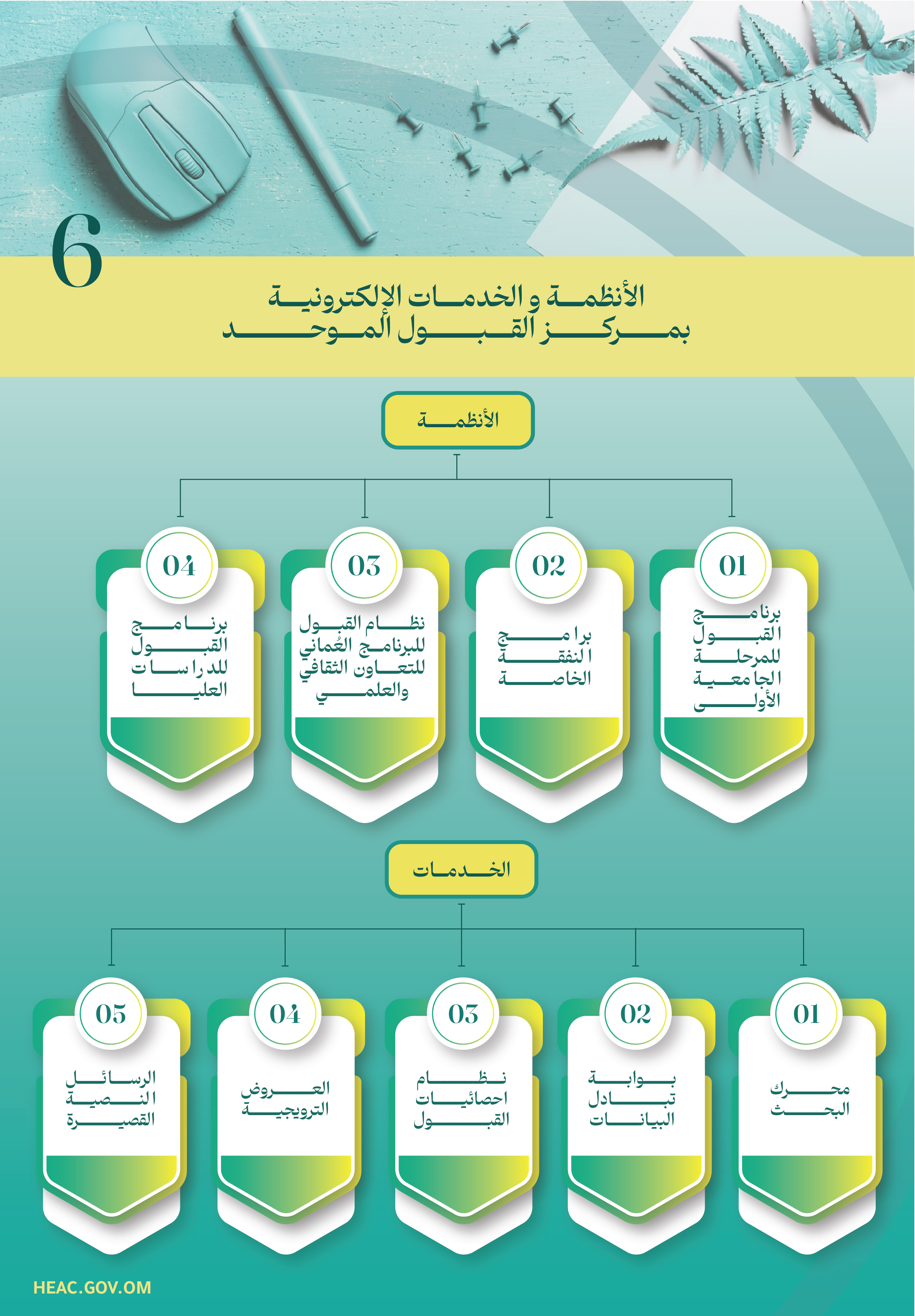الأنظمة والخدمات الإلكترونية بمركز القبول الموحد