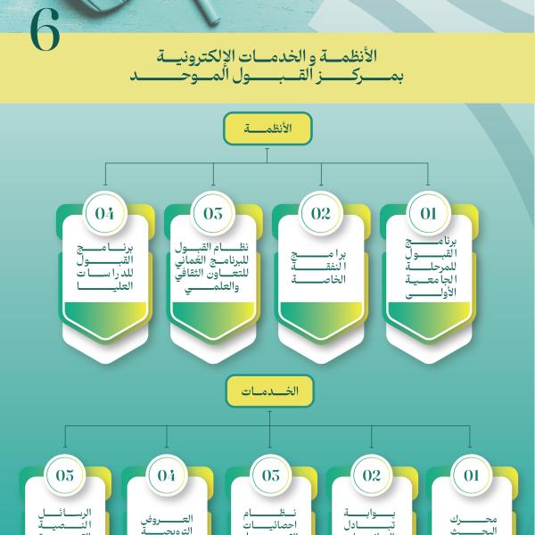 الأنظمة والخدمات الإلكترونية بمركز القبول الموحد