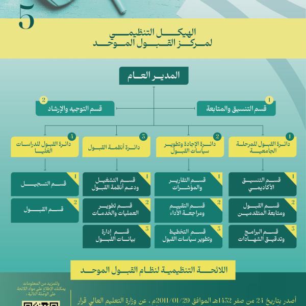 الهيكل التنظيمي لمركز القبول الموحد