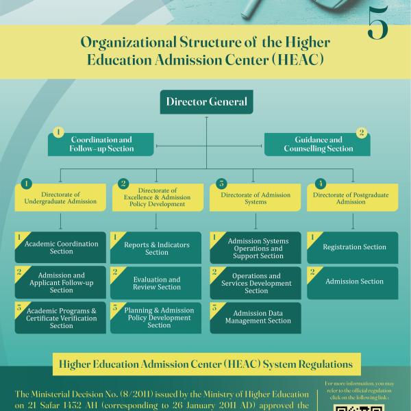 Organizational Structure of the Higher Education Admission Center